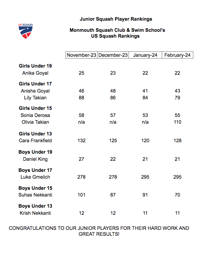 Junior Rankings Monmouth Squash Club and Swim School