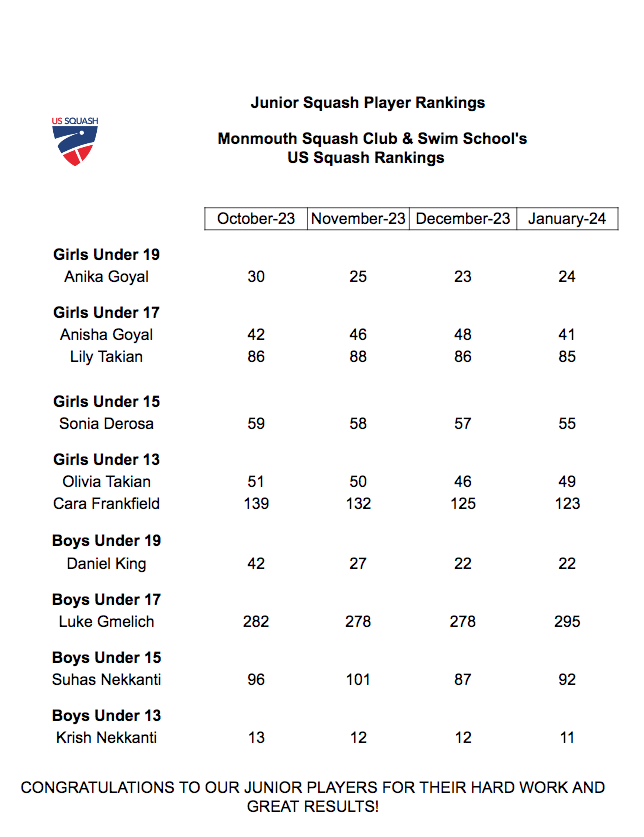 Junior Rankings Monmouth Squash Club and Swim School